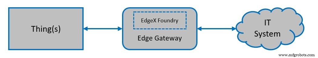 Modbus-Geräteintegration mit Open-Source-IIoT-Edge-Gateway beschleunigen