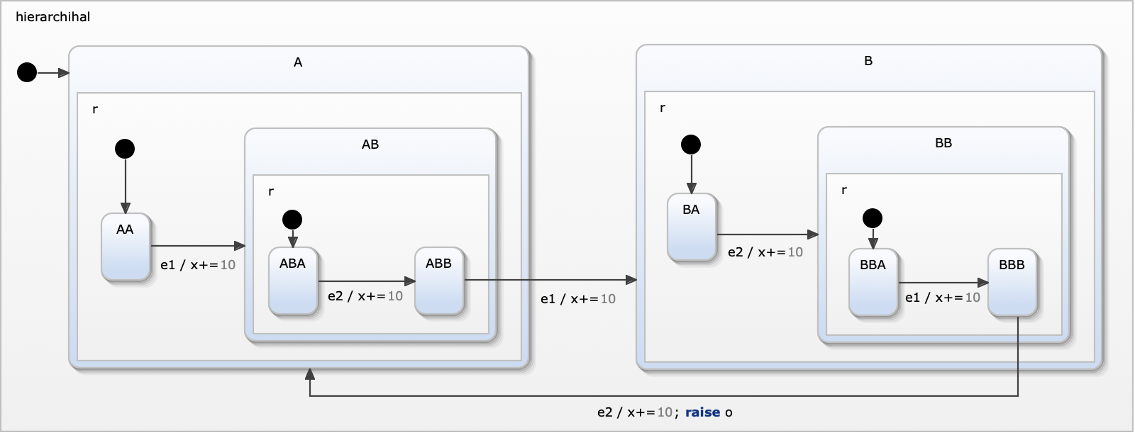 Performance von Qt State Machines maximieren