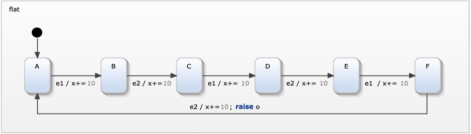 Performance von Qt State Machines maximieren