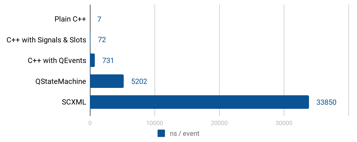 Performance von Qt State Machines maximieren