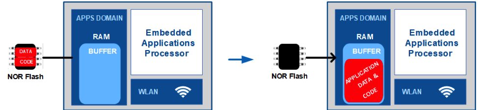 Performance und Security in IoT Wearables optimieren: Die Rolle fortschrittlicher NOR Flash