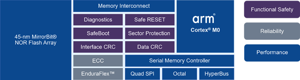 Performance und Security in IoT Wearables optimieren: Die Rolle fortschrittlicher NOR Flash