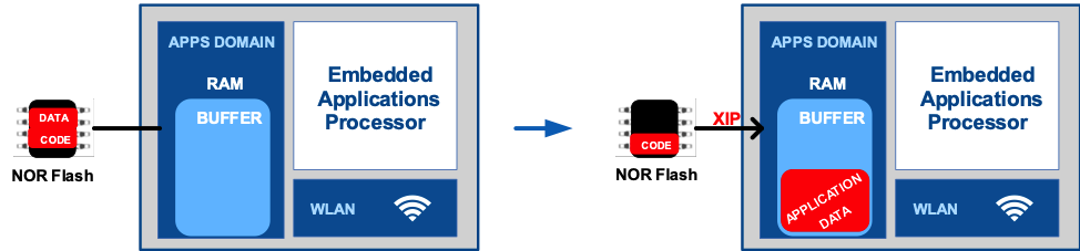 Performance und Security in IoT Wearables optimieren: Die Rolle fortschrittlicher NOR Flash