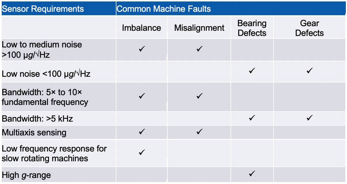 Auswahl optimaler Predictive Maintenance Sensoren für zuverlässige Asset Health