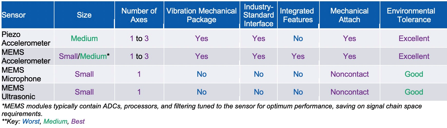 Auswahl optimaler Predictive Maintenance Sensoren für zuverlässige Asset Health