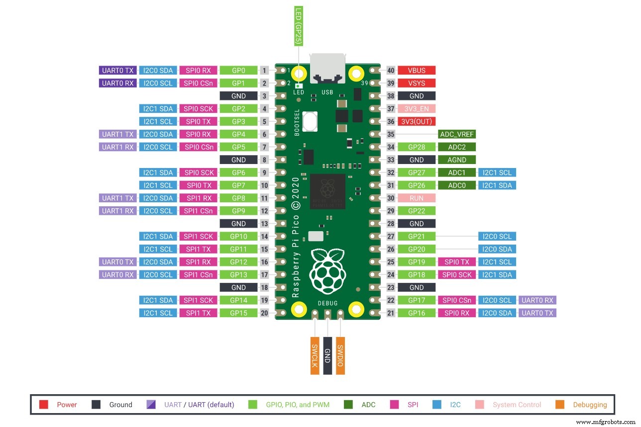 Raspberry Pi stellt RP2040 MCU und 4-Dollar Pico Board vor