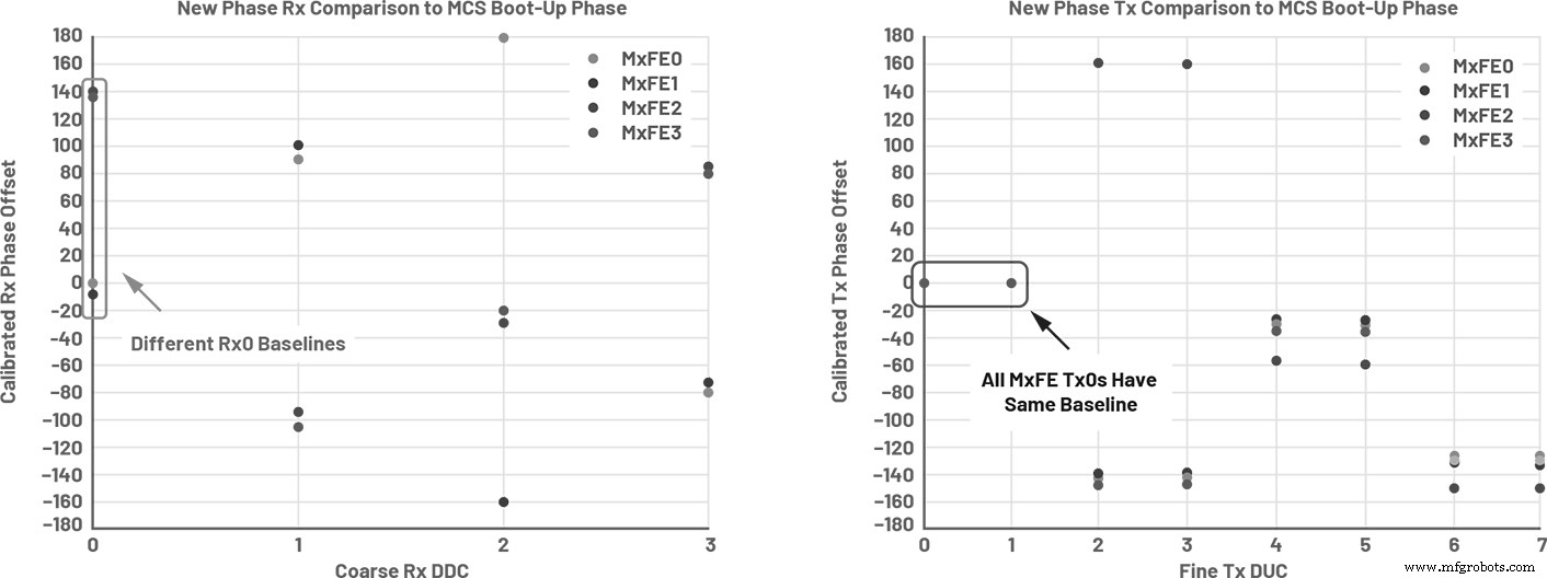 Power-Up Phasendeterminismus mit PLL-Synthesizern und System-Level-Kalibrierung sicherstellen