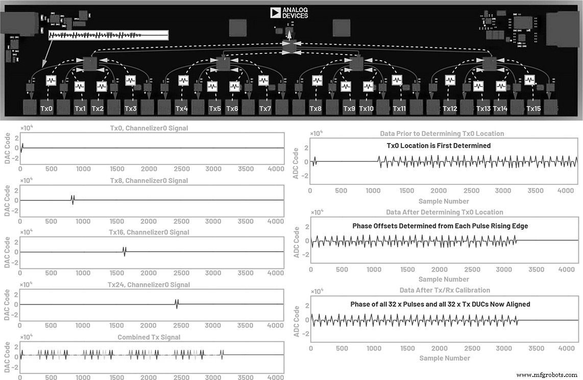 Power-Up Phasendeterminismus mit PLL-Synthesizern und System-Level-Kalibrierung sicherstellen