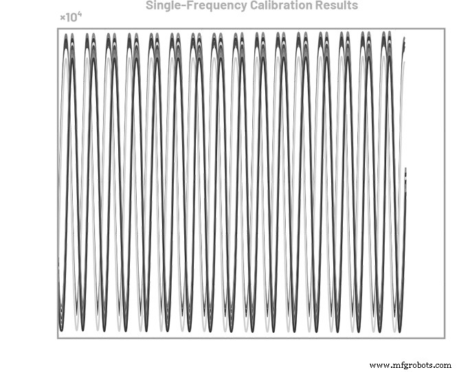 Power-Up Phasendeterminismus mit PLL-Synthesizern und System-Level-Kalibrierung sicherstellen