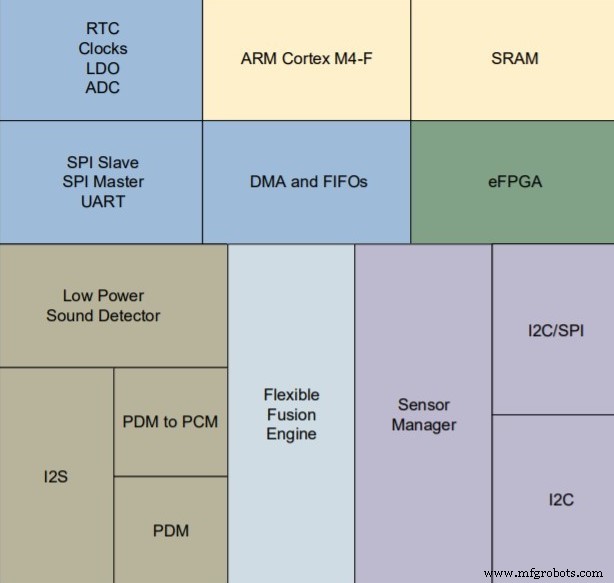 Qomu: QuickLogics USB-großes MCU + eFPGA Dev Kit für Edge IoT & KI