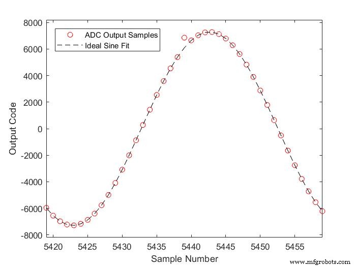 ADC Code Error Rates meistern: Was Sie wissen müssen