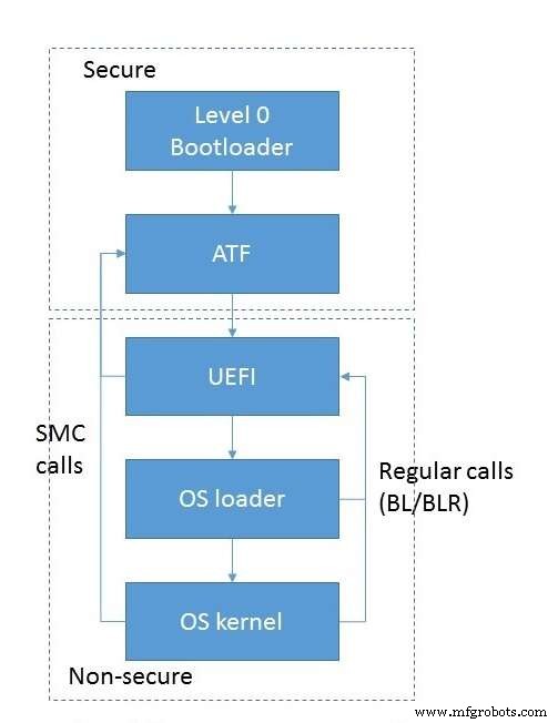 ARMv8 Firmware Architektur: Kernkomponenten und Boot Flow in Server Systemen
