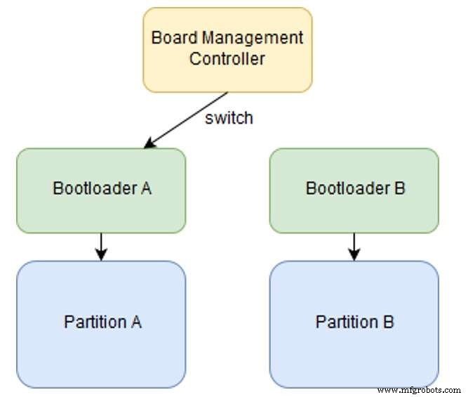 Embedded Linux OTA Updates – Teil 1: Fundamentals & Implementation
