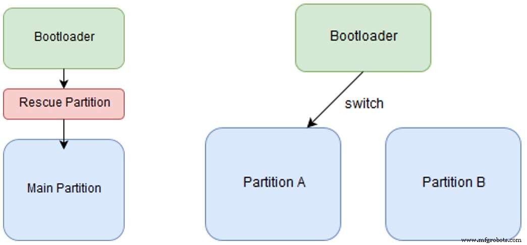 Embedded Linux OTA Updates – Teil 1: Fundamentals & Implementation