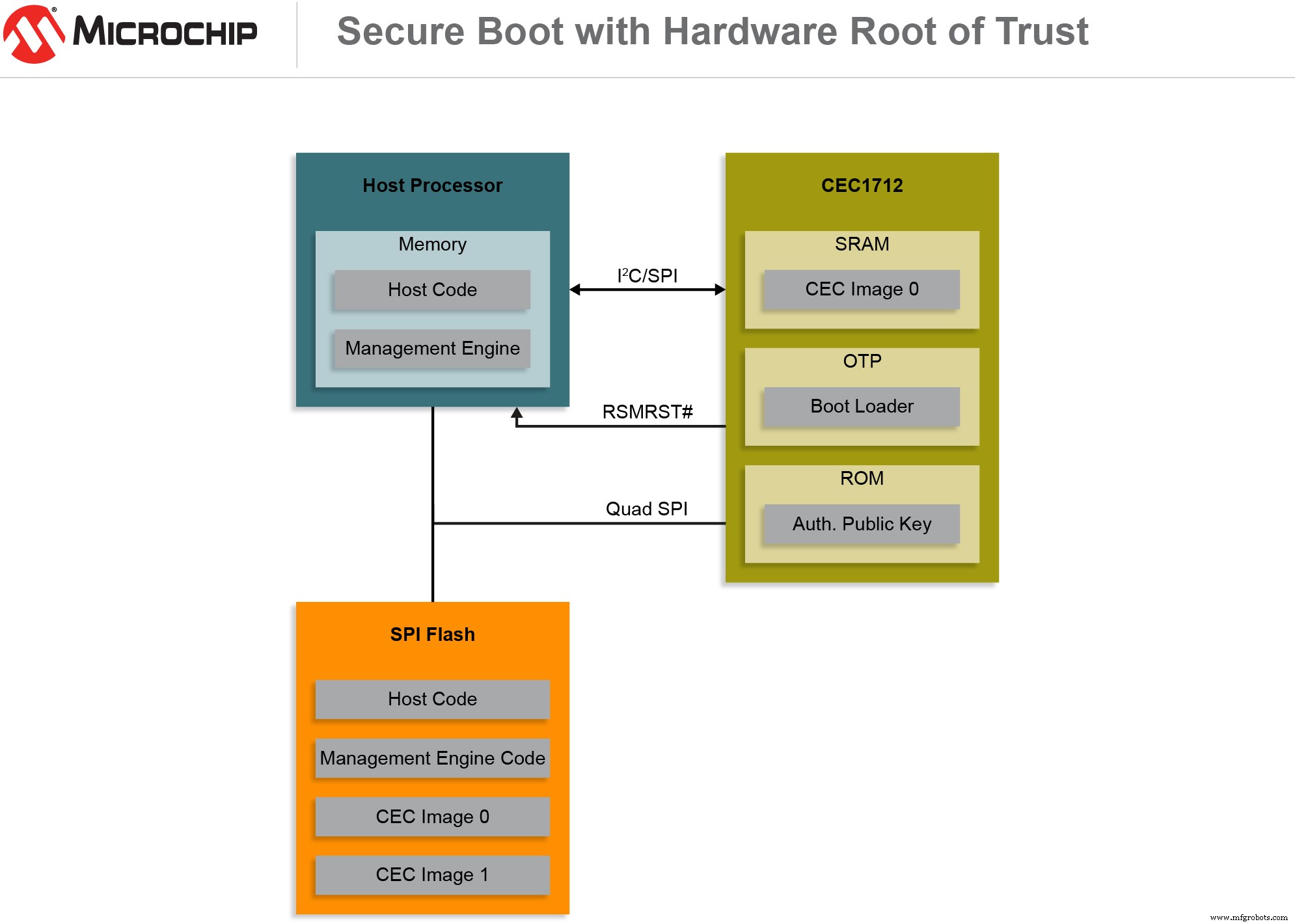 Microchip führt CEC1712 MCU mit Secure Boot für externe Flash-Systeme ein