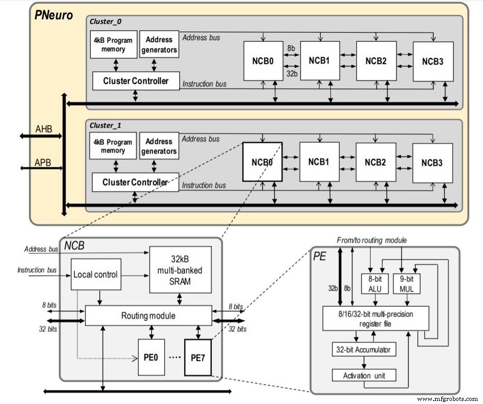 SamurAI: Low-Power AI Chip setzt neuen Benchmark für Bilderkennung im IoT