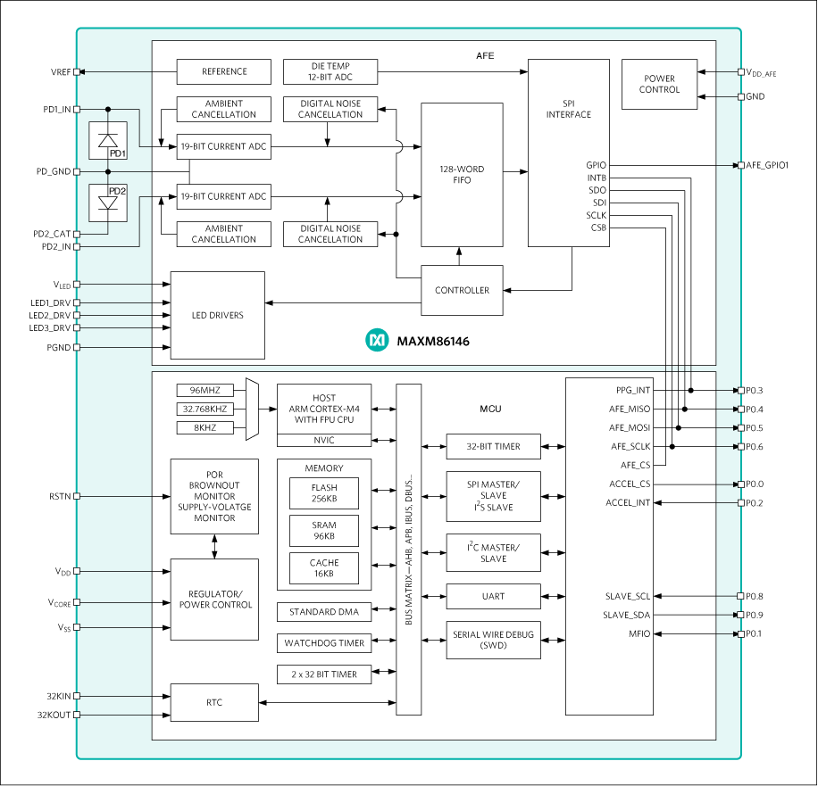 MAXM86146: Dünnster Dual-Photodetector Sensor beschleunigt Wearable Health Design