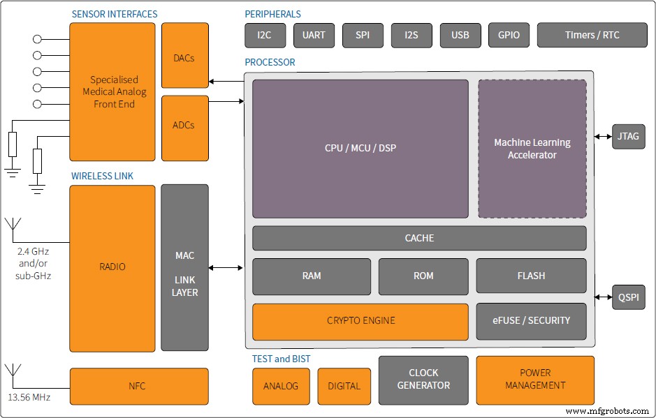 EnSilica stellt eSi-MediSense vor: Erster Single-Chip-Medizinsensor mit integriertem ML-Beschleuniger