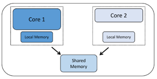 Multicore-Programmierung & Debugging meistern: Strategien für Performance & Reliability