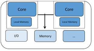 Multicore-Programmierung & Debugging meistern: Strategien für Performance & Reliability