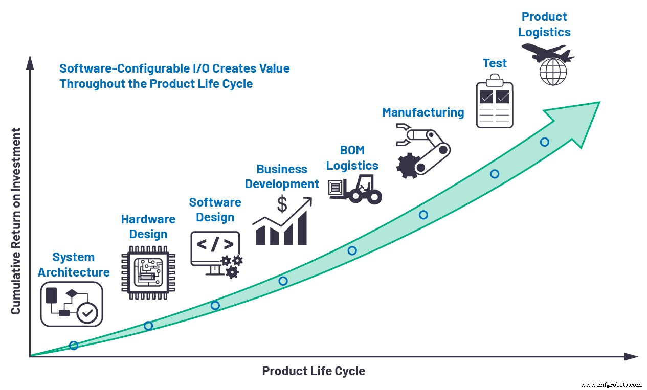 Wie Software-konfigurierbare I/O Building Automation revolutioniert