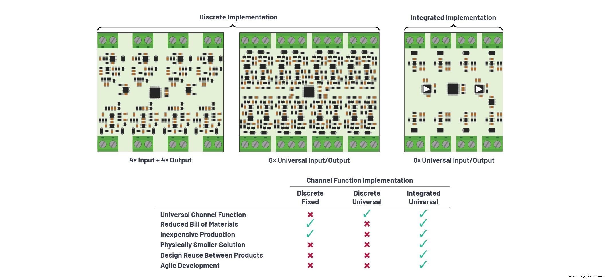 Wie Software-konfigurierbare I/O Building Automation revolutioniert