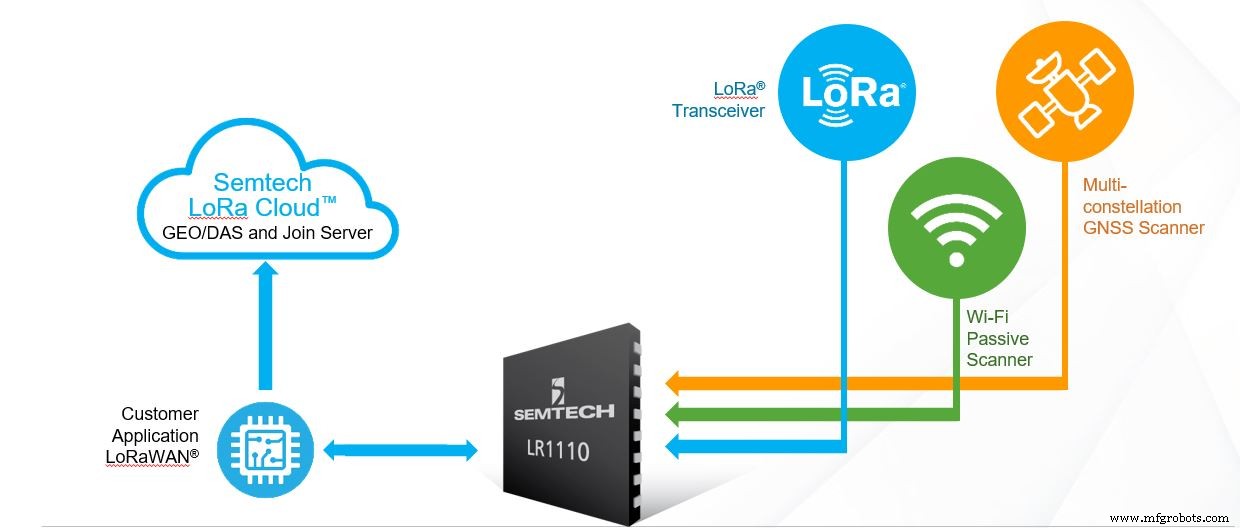 LoRa Edge Plattform vereinfacht IoT-Design und senkt BOM-Kosten