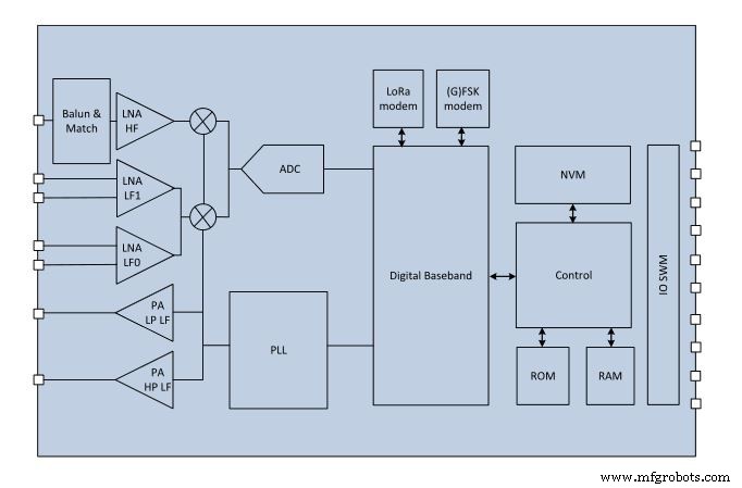 LoRa Edge Plattform vereinfacht IoT-Design und senkt BOM-Kosten