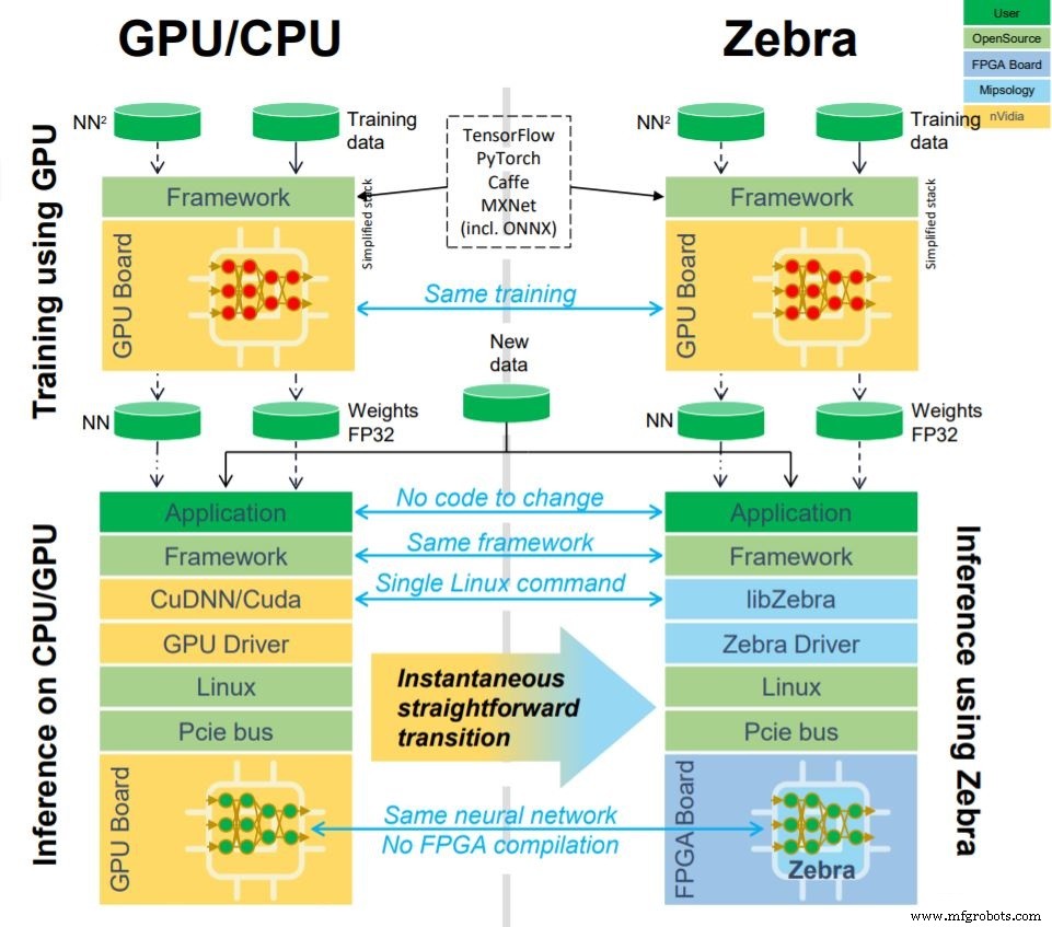 Mipsologys Zebra wandelt GPU KI-Code in FPGA-Beschleuniger mit einem Kommando