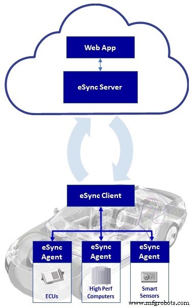 Excelfore eSync SDK beschleunigt OTA Updates für ECUs und smarte Sensoren
