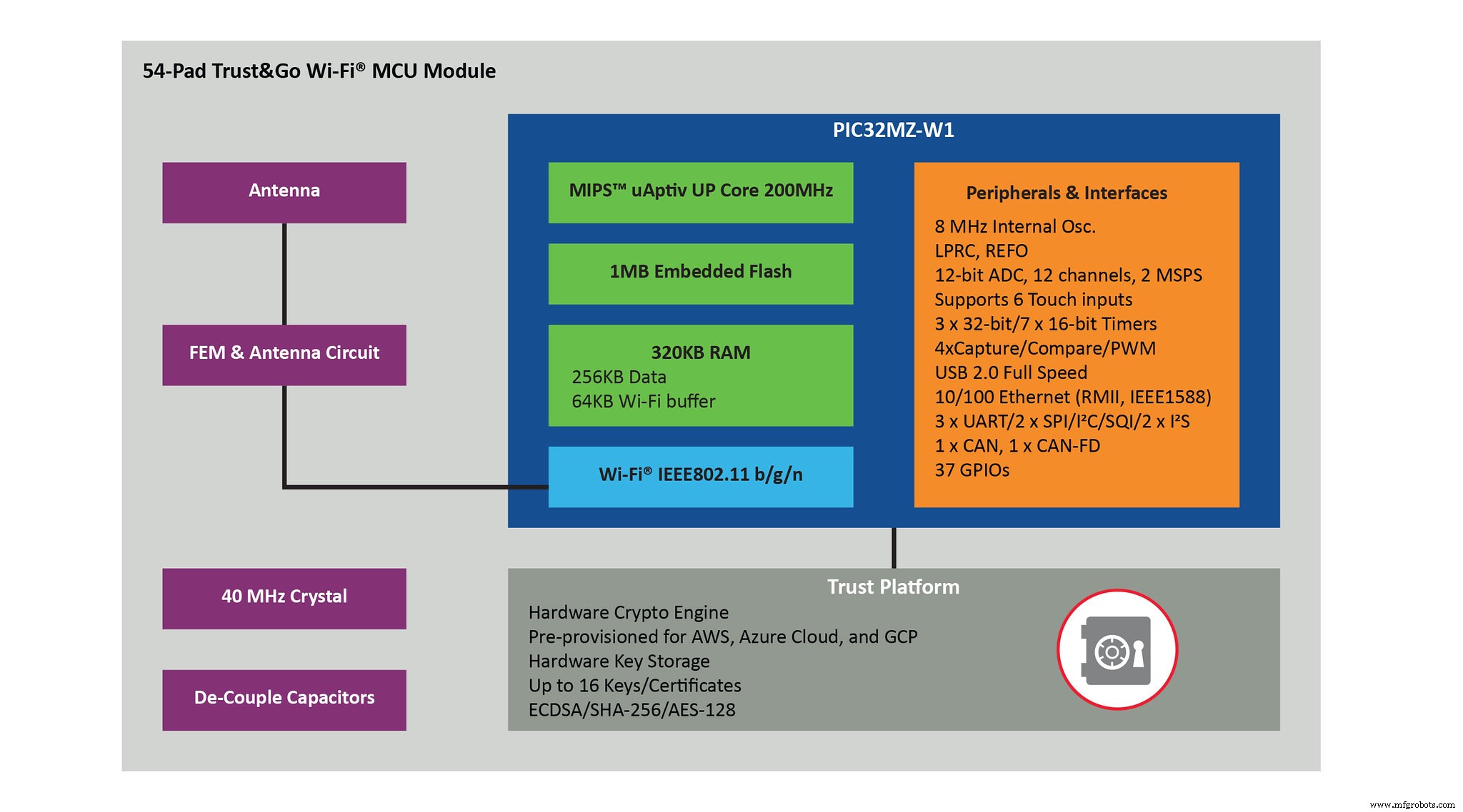 Sicherer 32-Bit Wi-Fi MCU Modul vor-provisioniert für Cloud Konnektivität