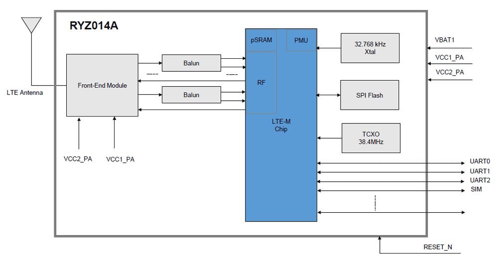 Renesas bringt RYZ014A LTE-Cat-M1 IoT-Modul für globale zelluläre Konnektivität