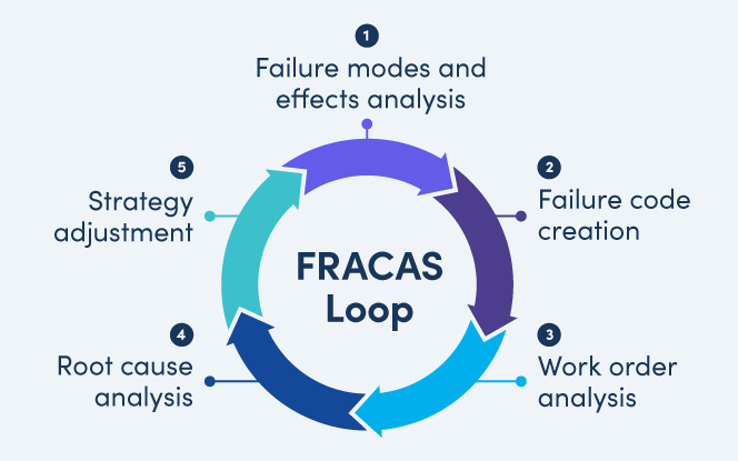 FRACAS: Anlagenausfälle in Business-Gewinne verwandeln
