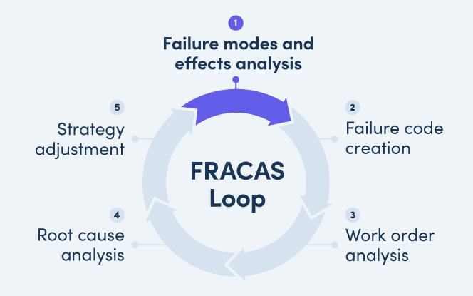 FRACAS: Anlagenausfälle in Business-Gewinne verwandeln