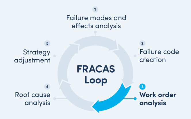 FRACAS: Anlagenausfälle in Business-Gewinne verwandeln