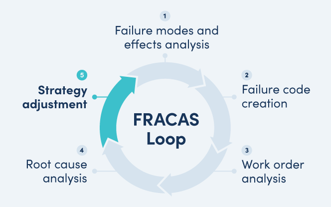 FRACAS: Anlagenausfälle in Business-Gewinne verwandeln