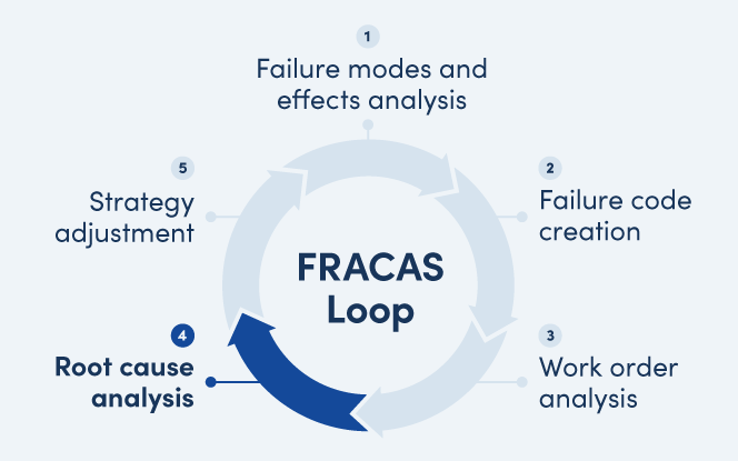 FRACAS: Anlagenausfälle in Business-Gewinne verwandeln