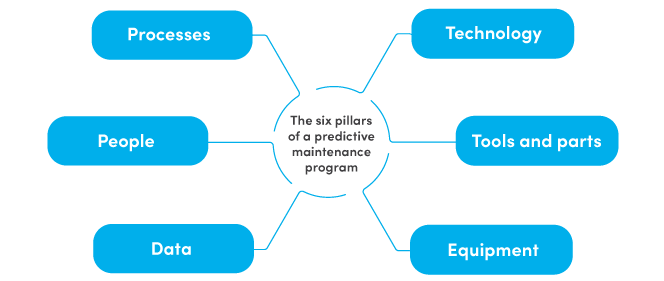 Praxisleitfaden: Robustes Predictive-Maintenance-Programm aufbauen