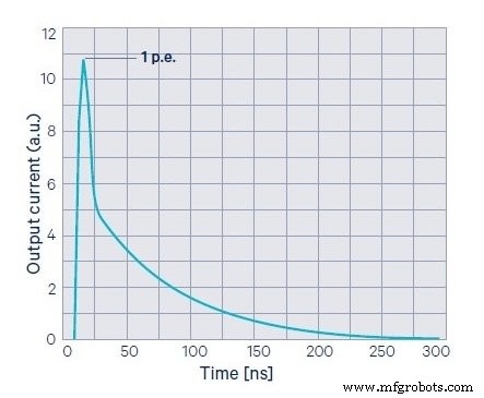 Silizium-Photomultiplier (SiPMs): Struktur, Performance und Schlüsselanwendungen
