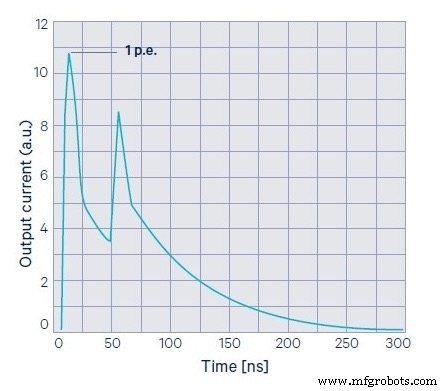 Silizium-Photomultiplier (SiPMs): Struktur, Performance und Schlüsselanwendungen