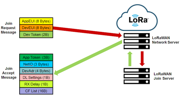 LoRa für sicheres, remote Smart Metering nutzen