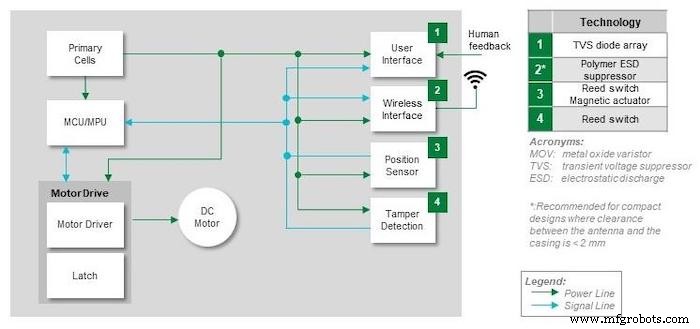 Smart Lock & Sensor Design: Experten-Schutz & Sensing Strategien für sichere Smart Homes