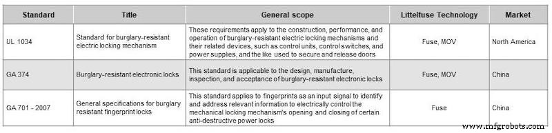 Smart Lock & Sensor Design: Experten-Schutz & Sensing Strategien für sichere Smart Homes