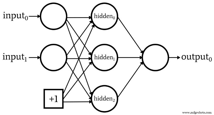 Bias-Nodes zu einem Multilayer Perzeptron in Python hinzufügen