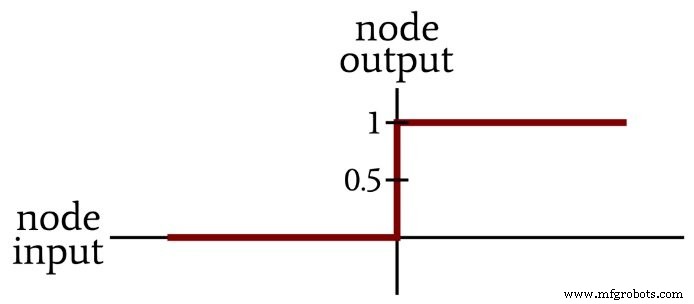 Perceptron-Grundlagen: Wie neuronale Netze Daten klassifizieren