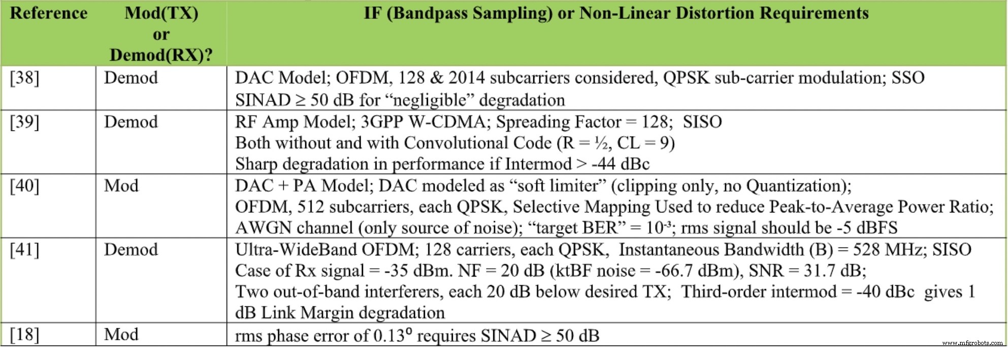 Anforderungen für optimale IQ-Modulation und -Demodulation in Kommunikationsverbindungen