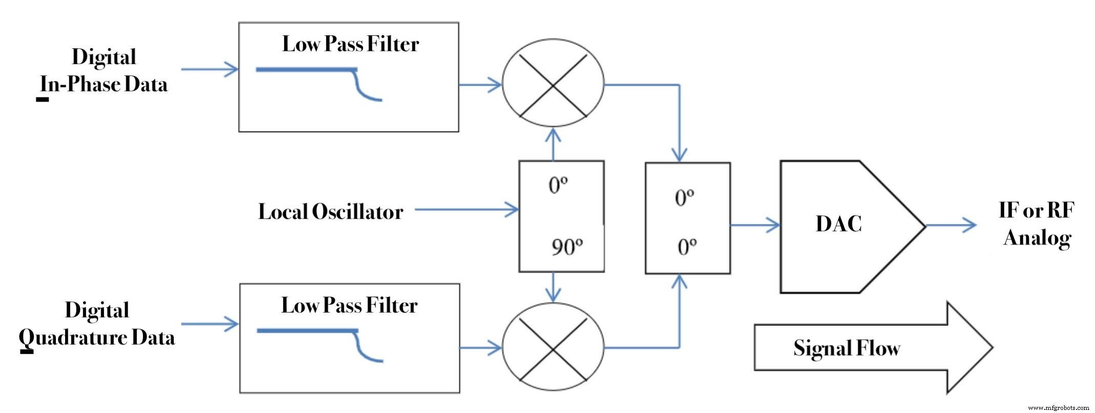 Anforderungen für optimale IQ-Modulation und -Demodulation in Kommunikationsverbindungen