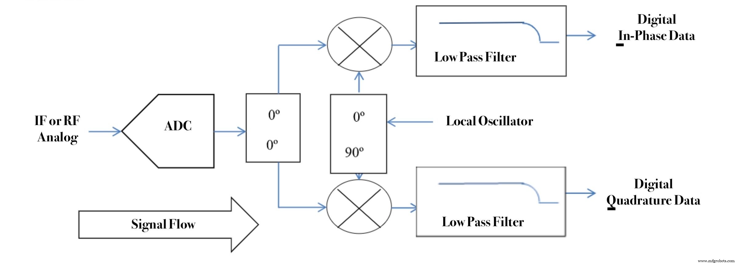 Anforderungen für optimale IQ-Modulation und -Demodulation in Kommunikationsverbindungen