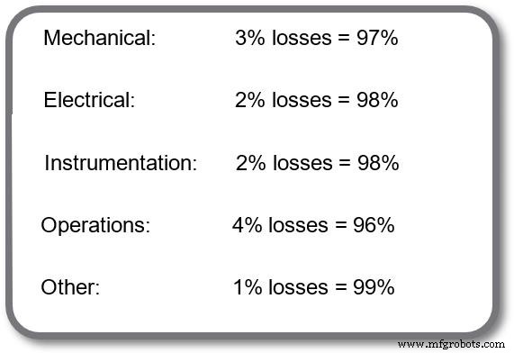 Warum Overall Equipment Efficiency (OEE) ein schlechtes Maß für Reliability ist