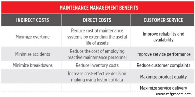 Maintenance Management 101: Wie CMMS Effizienz, Kostenkontrolle und Asset-Langlebigkeit antreibt
